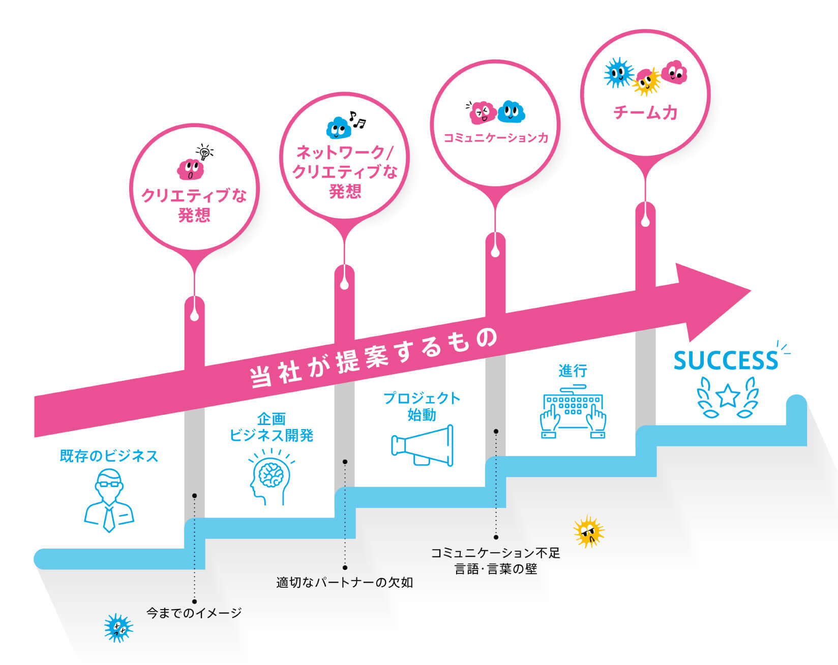 当社が提案するもの